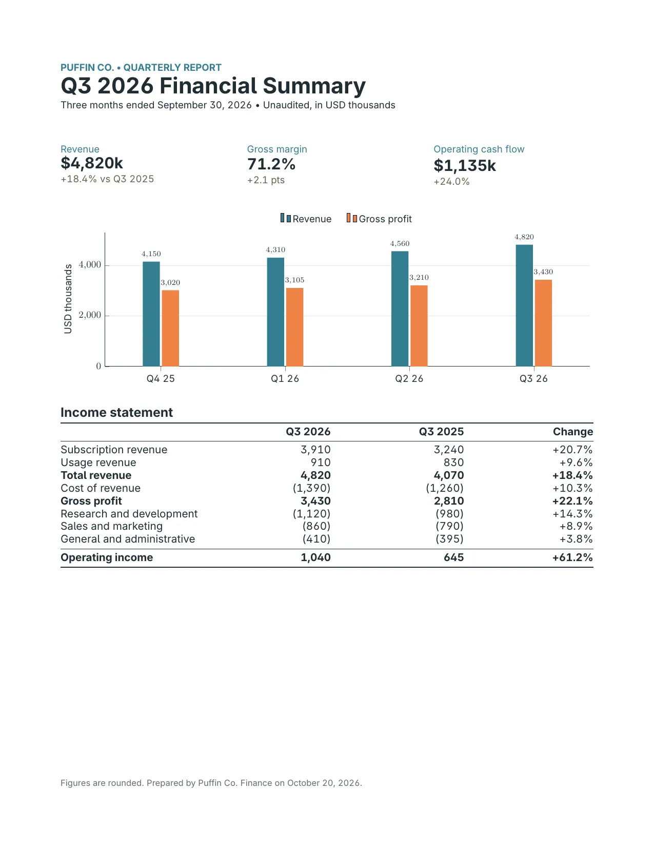 Puffin Co. Q3 2026 financial summary with three KPIs, a bar chart of revenue and gross profit by quarter, and an income statement.